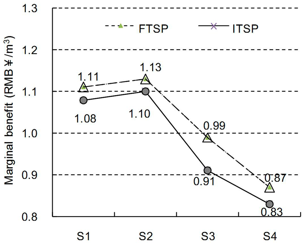 Sustainability 07 09846 g007 1024