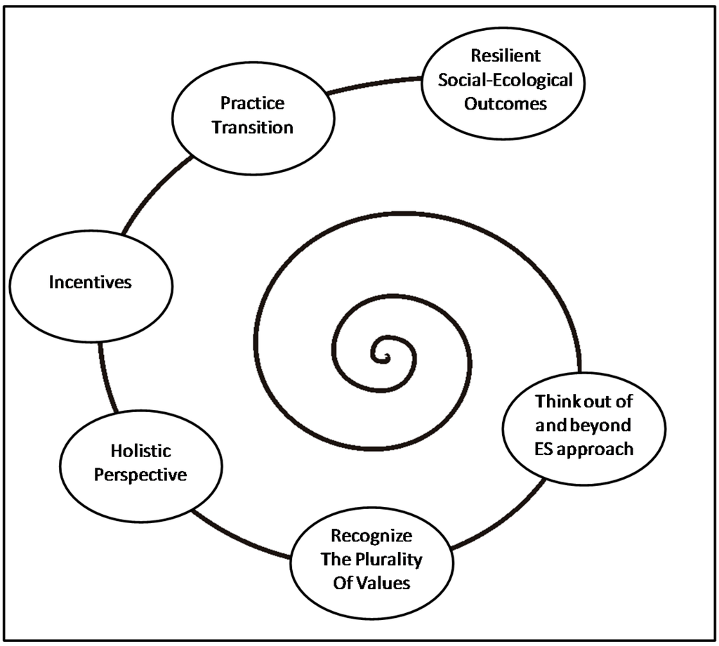 Sustainability 07 10895 g003 1024