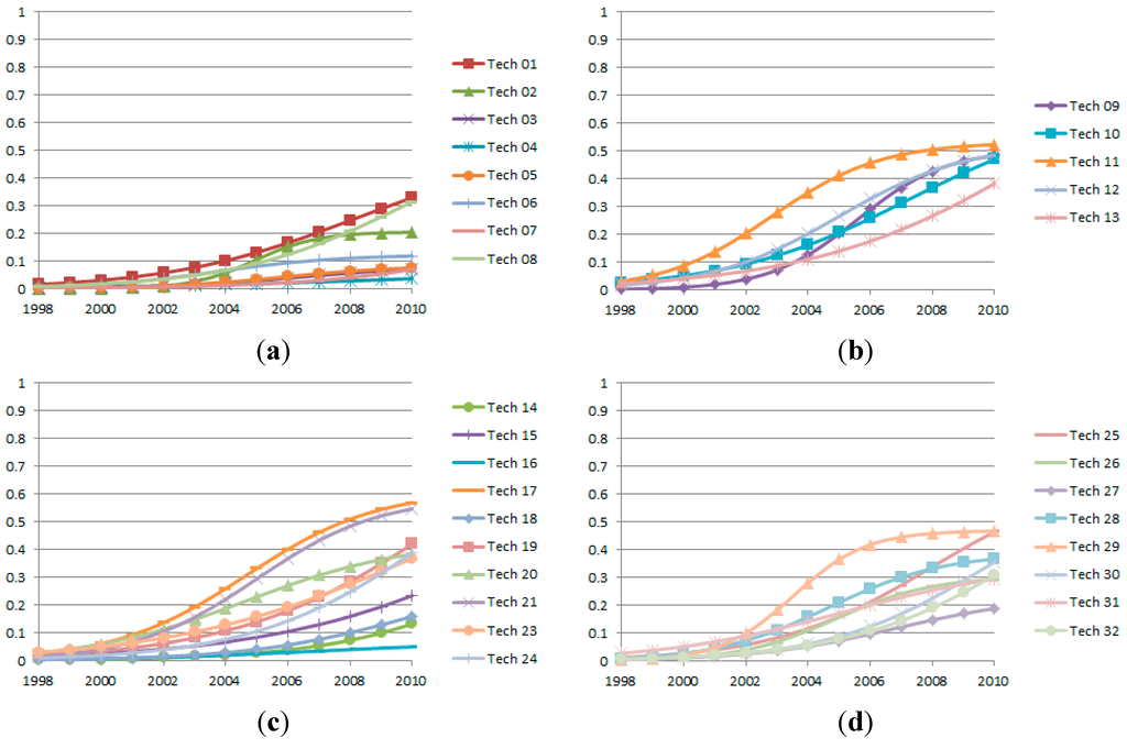 Sustainability 07 11546 g007a 1024