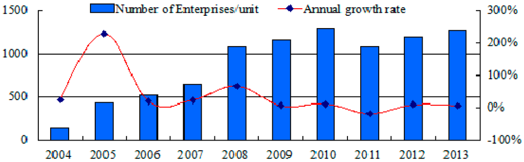 Sustainability 07 11777 g003 1024