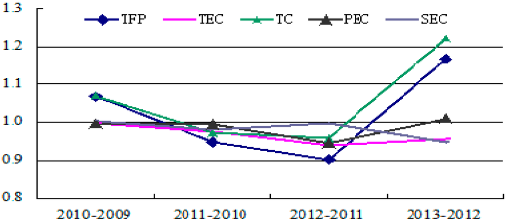 Sustainability 07 11777 g013 1024
