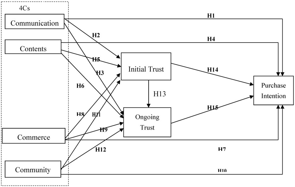 Sustainability 07 13610 g002 1024