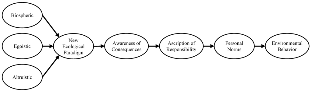 Sustainability 07 14133 g001 1024