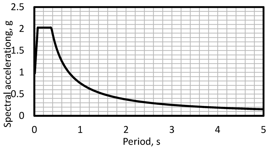 Sustainability 07 14287 g005 1024