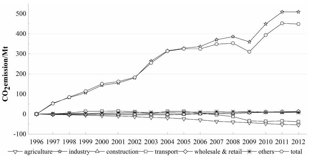 Sustainability 07 14408 g007 1024