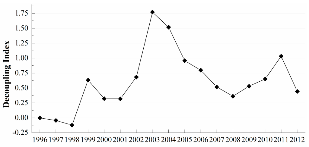 Sustainability 07 14408 g016 1024