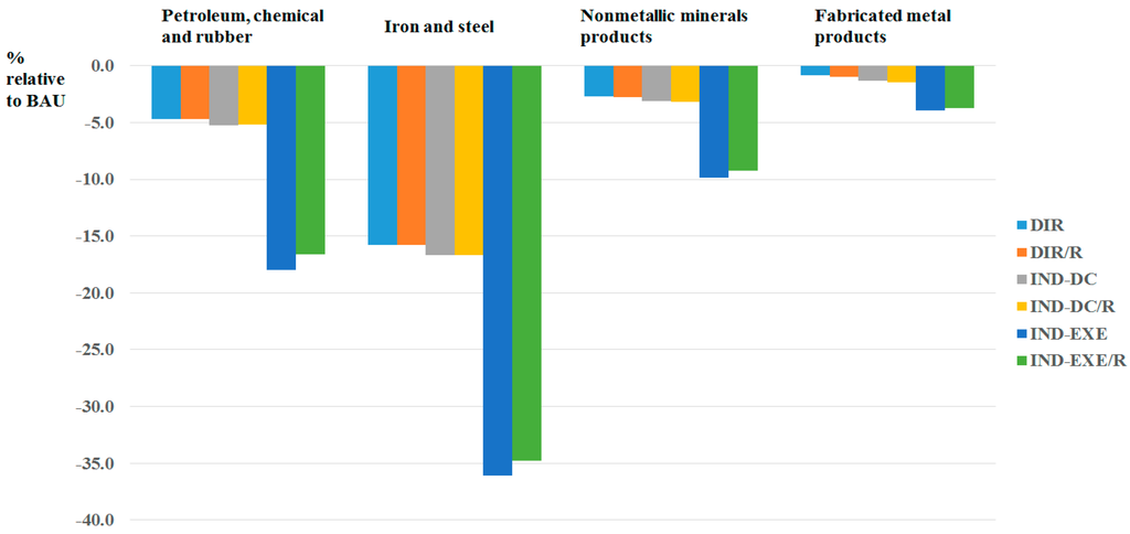 Sustainability 07 14982 g004 1024
