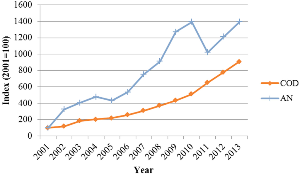 Sustainability 07 15407 g004 1024