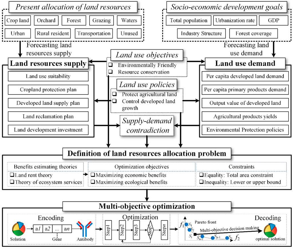 Sustainability 07 15632 g001 1024