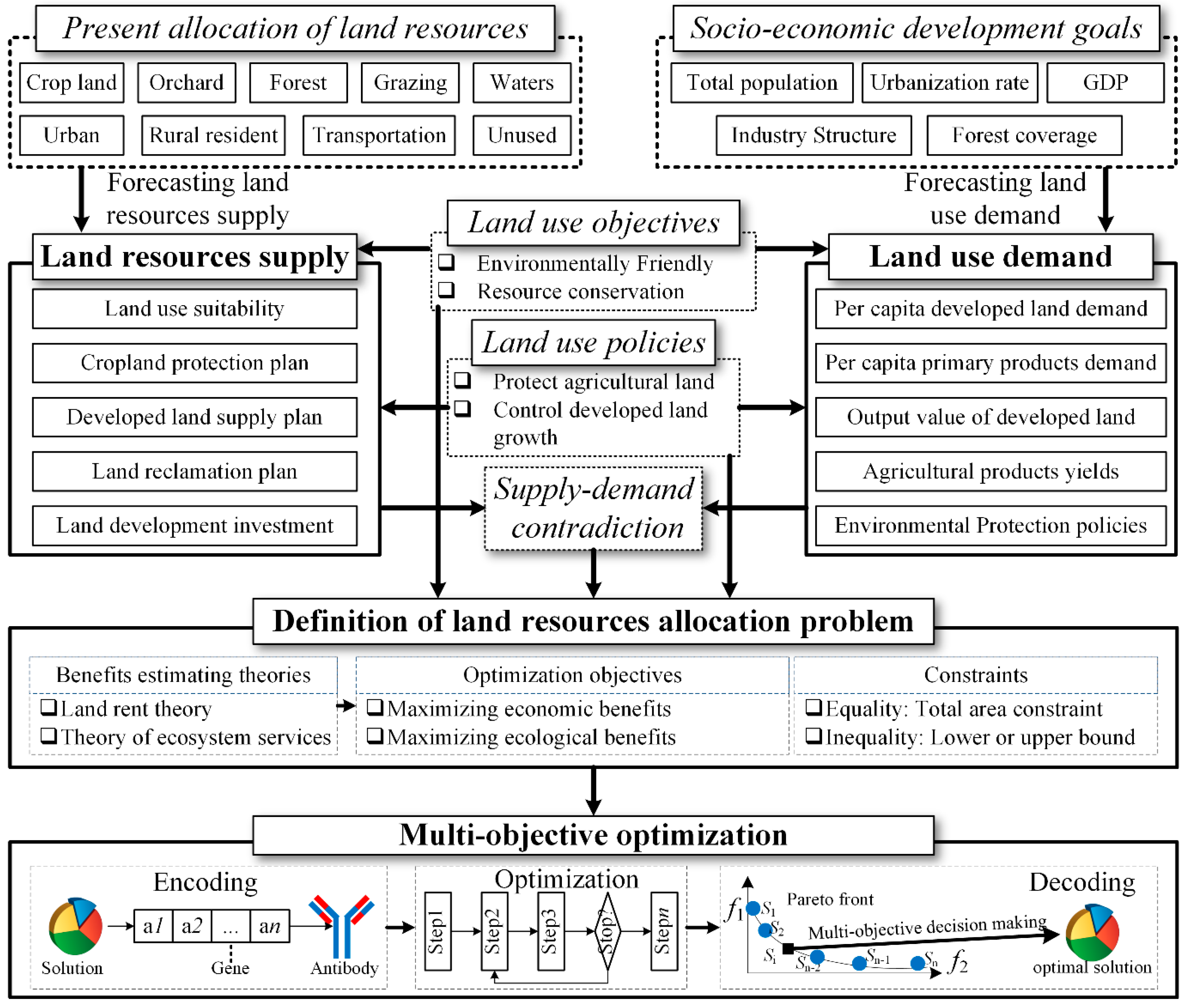 Sustainability 07 15632 g001