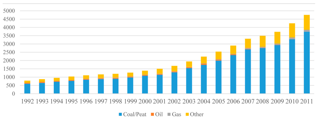 Sustainability 07 15805 g003 1024