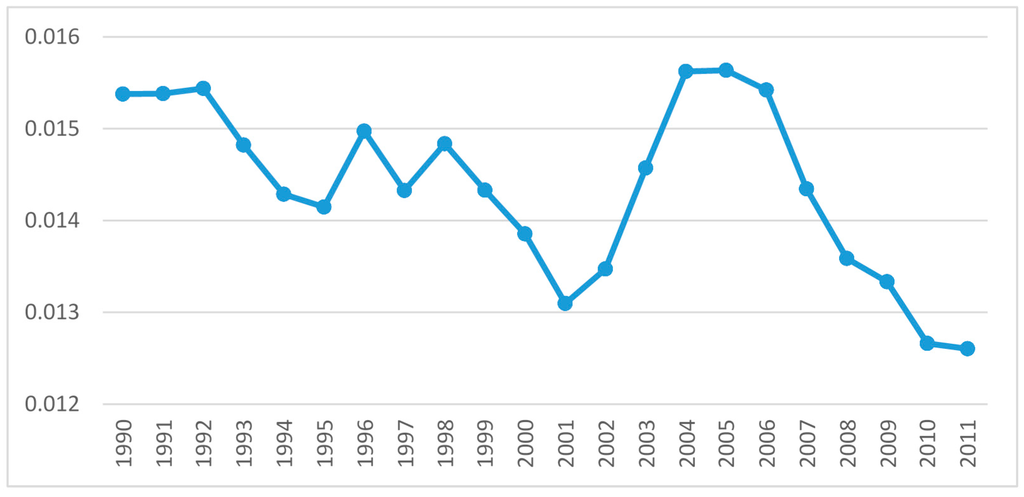 Sustainability 07 15805 g009 1024