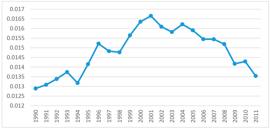 Sustainability 07 15805 g010 1024