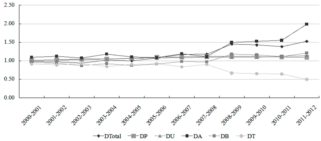 Sustainability 07 15838 g006 1024
