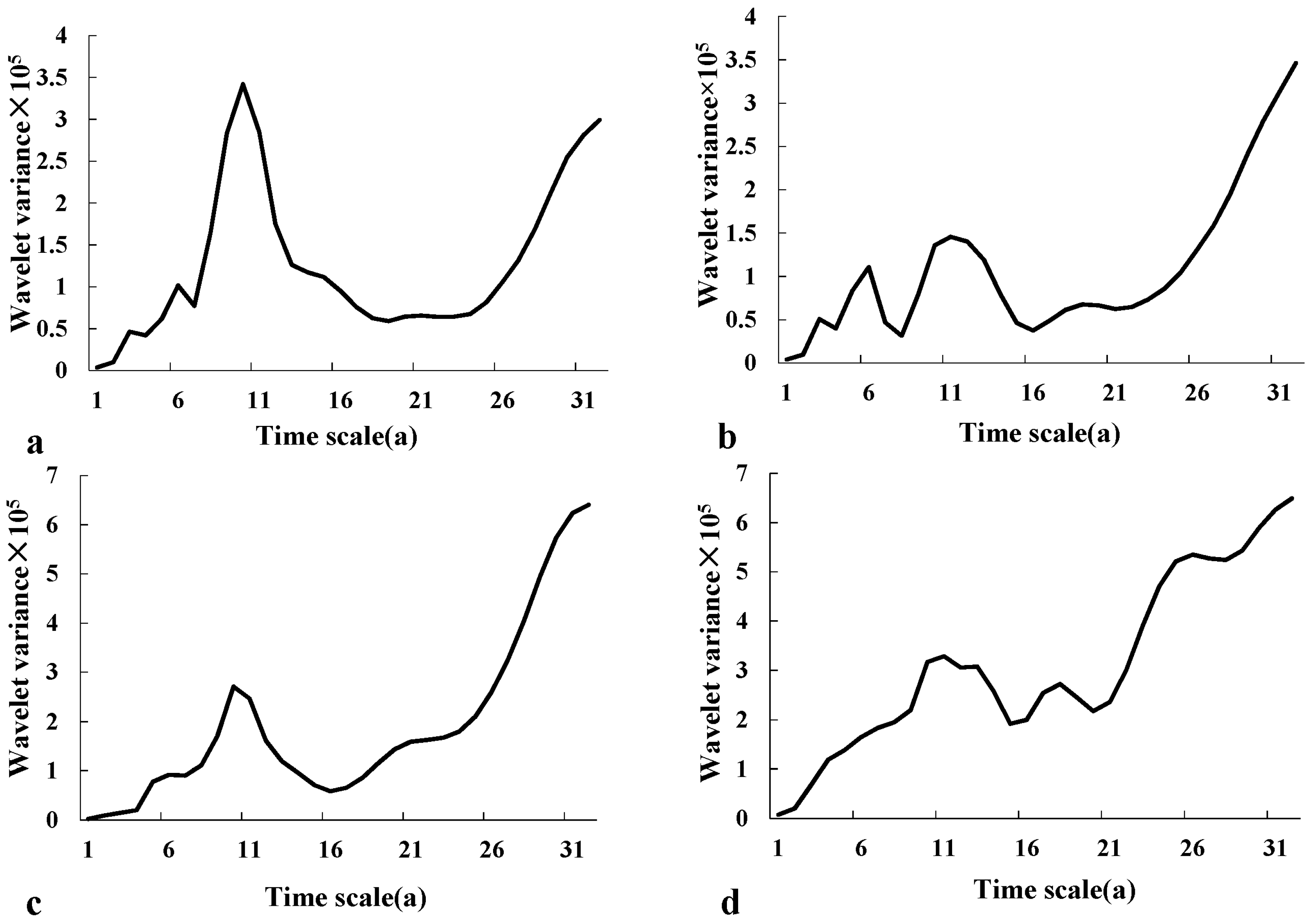 Sustainability 09 00111 g005