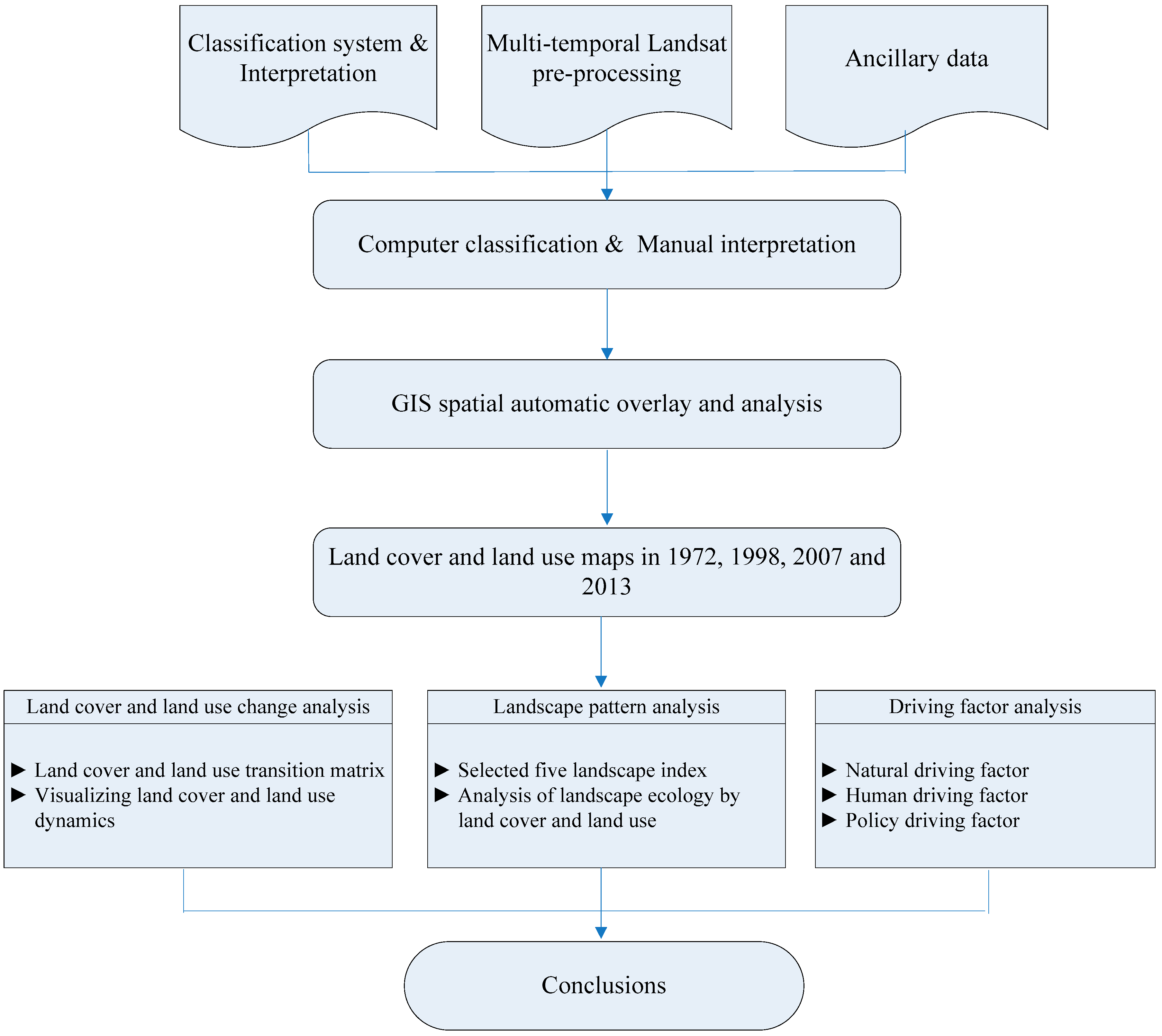 Sustainability 09 00724 g003