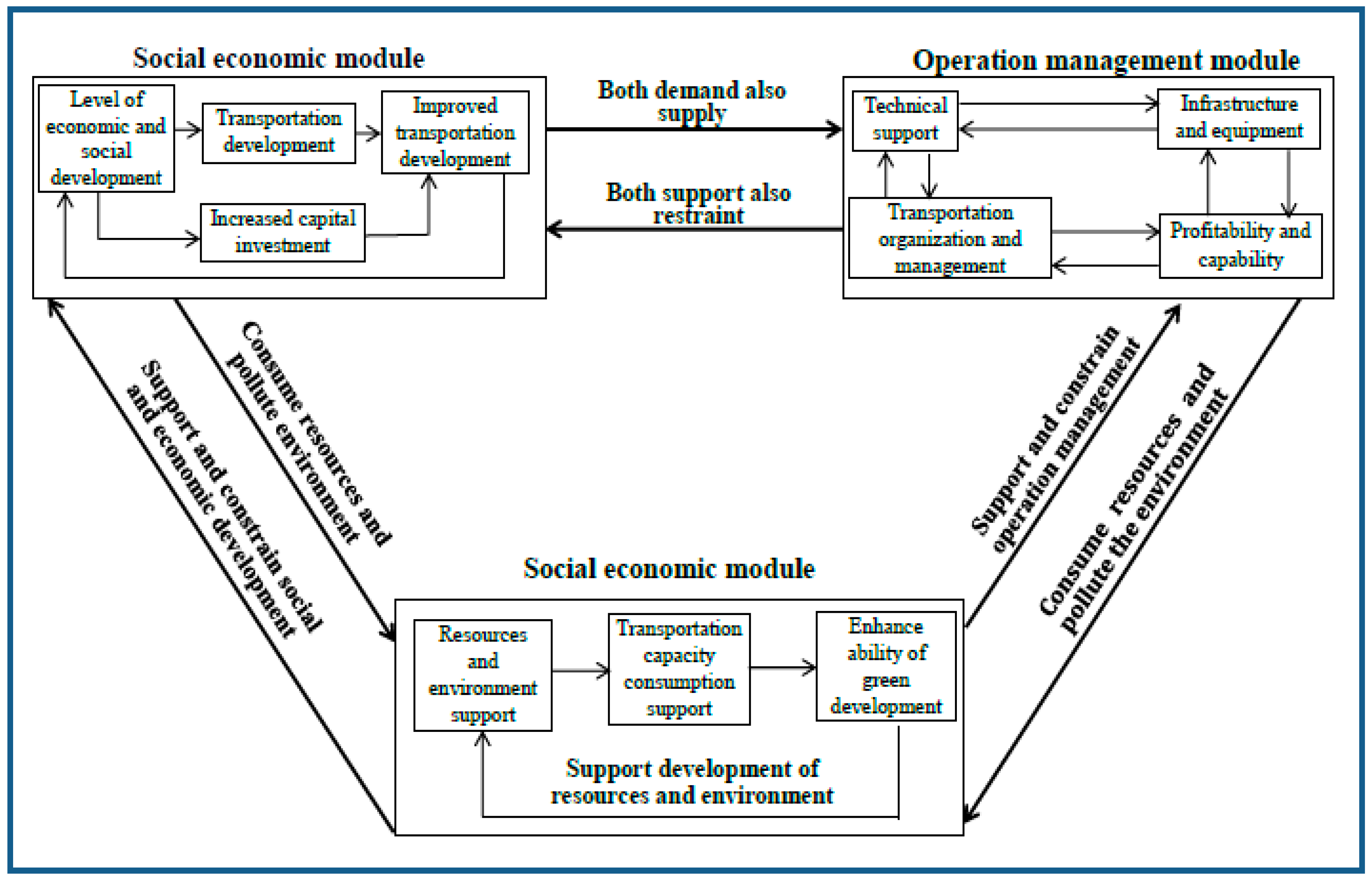 Sustainability 10 00408 g003