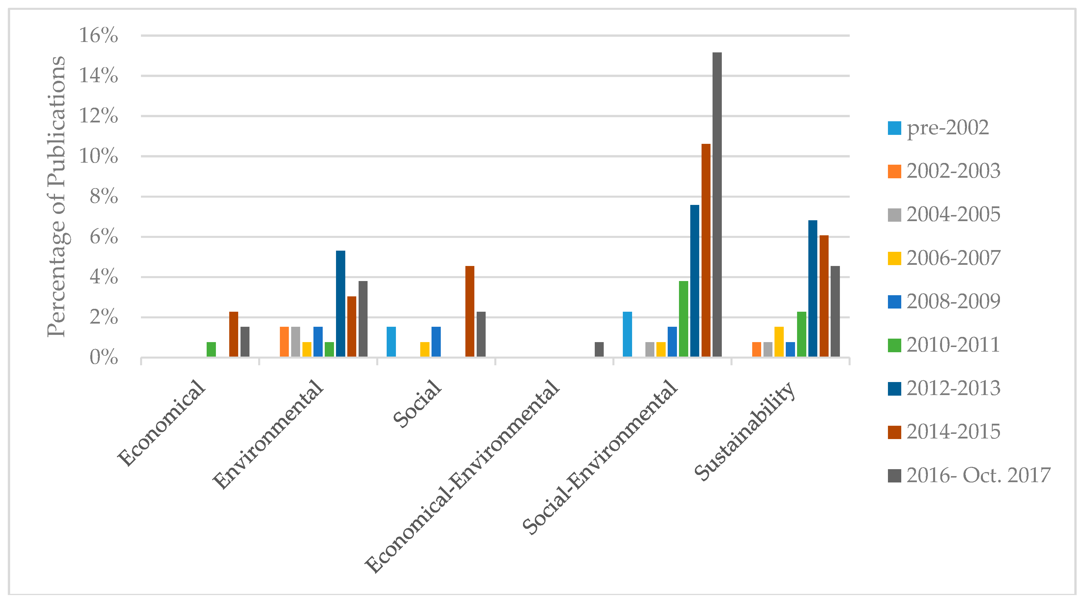 Sustainability 10 00494 g003