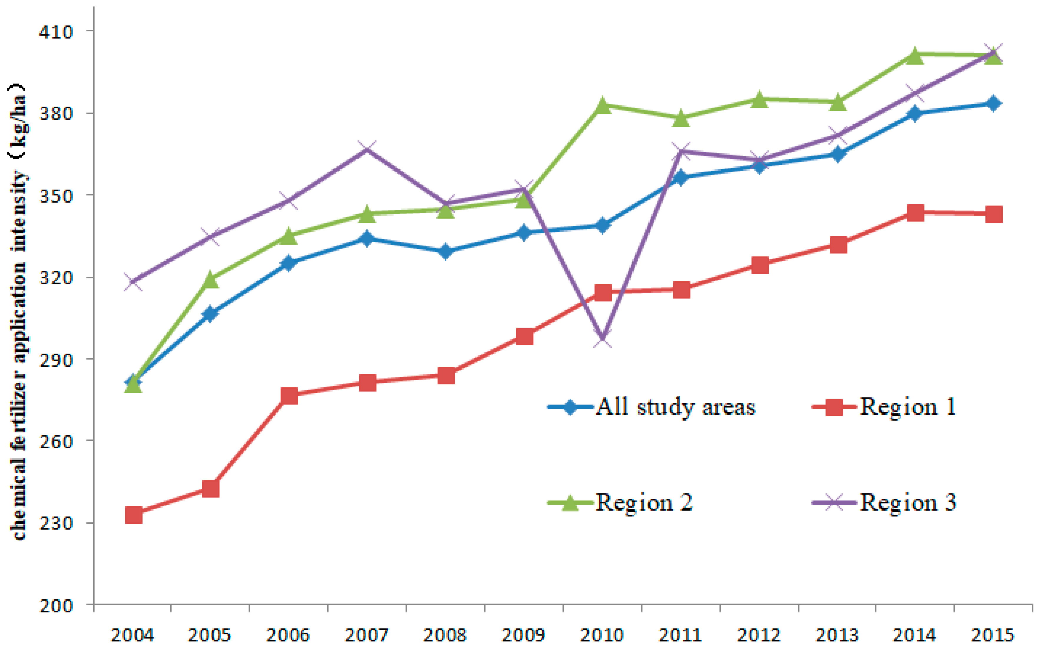 Sustainability 10 00498 g002