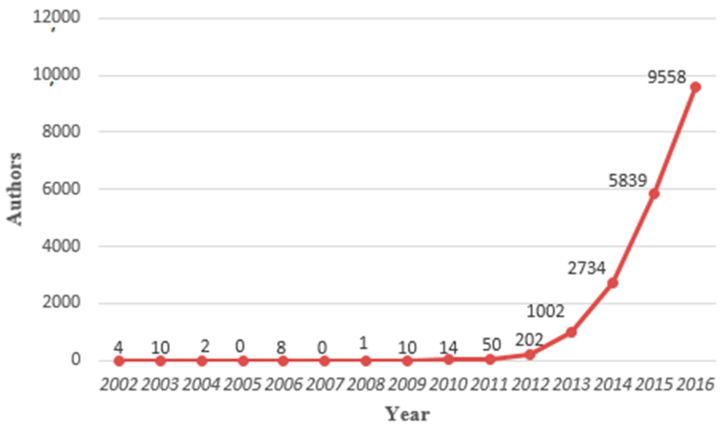 Sustainability 10 00667 g002
