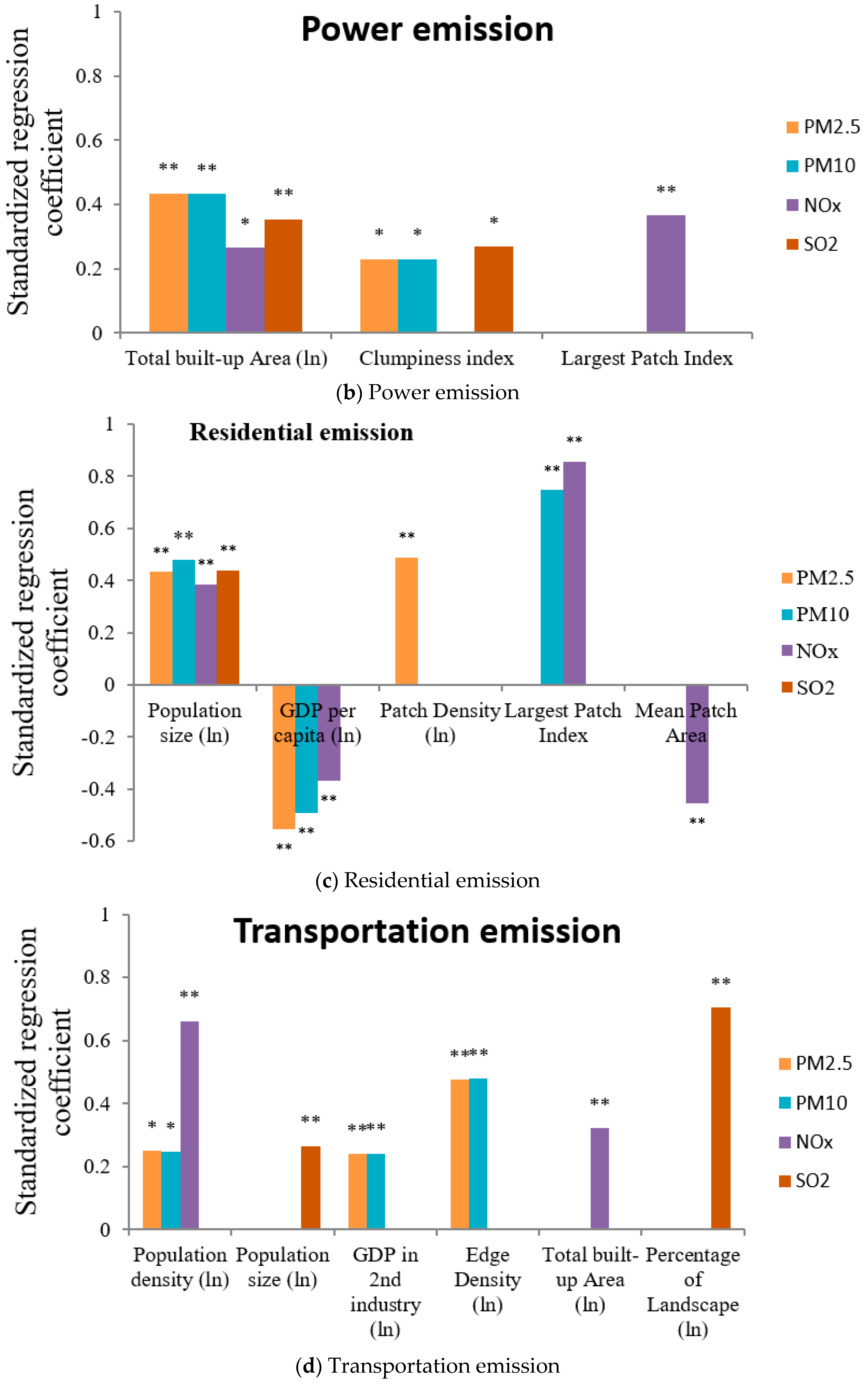 Sustainability 10 00776 g003b