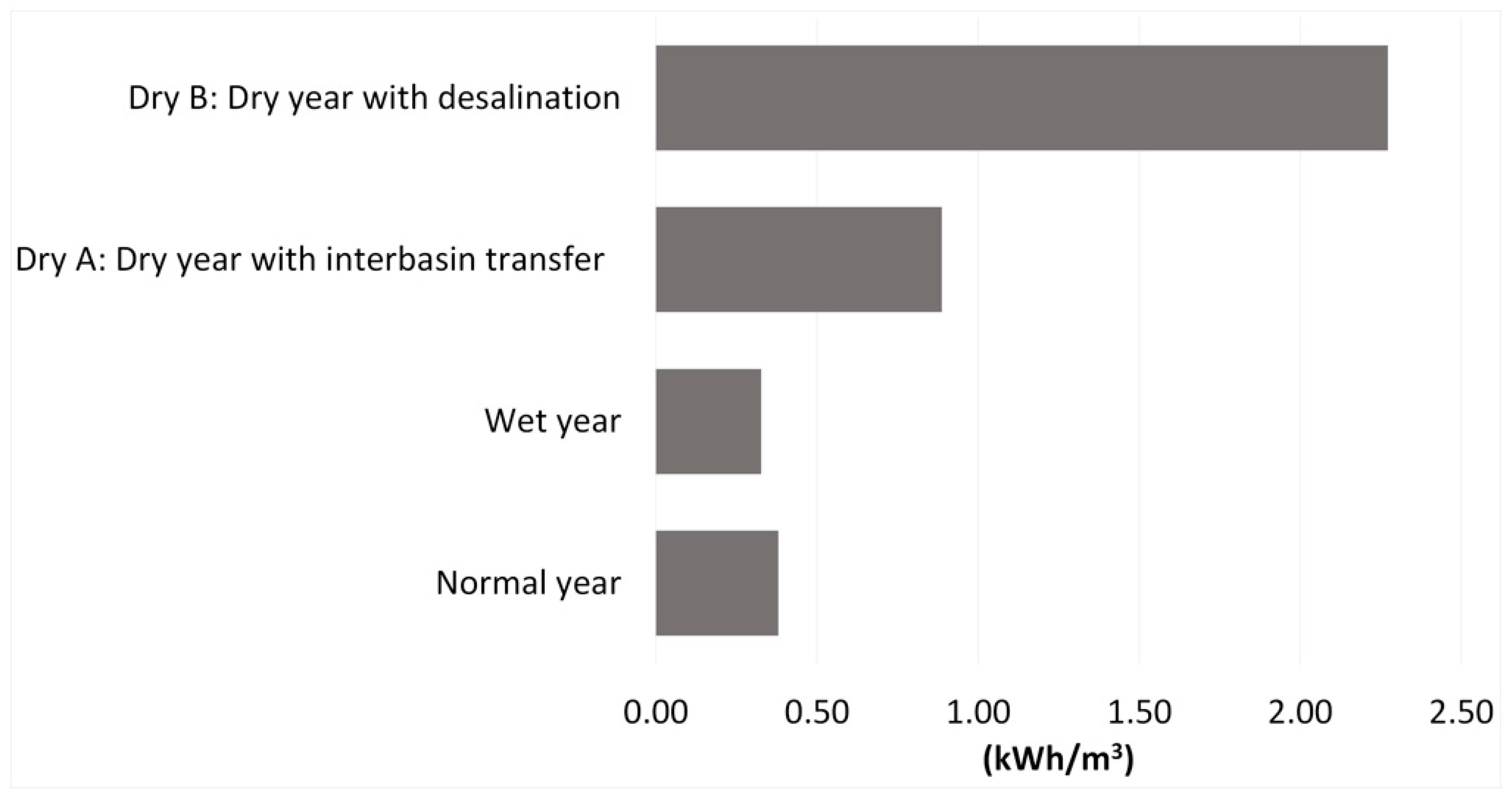 Sustainability 10 00824 g005