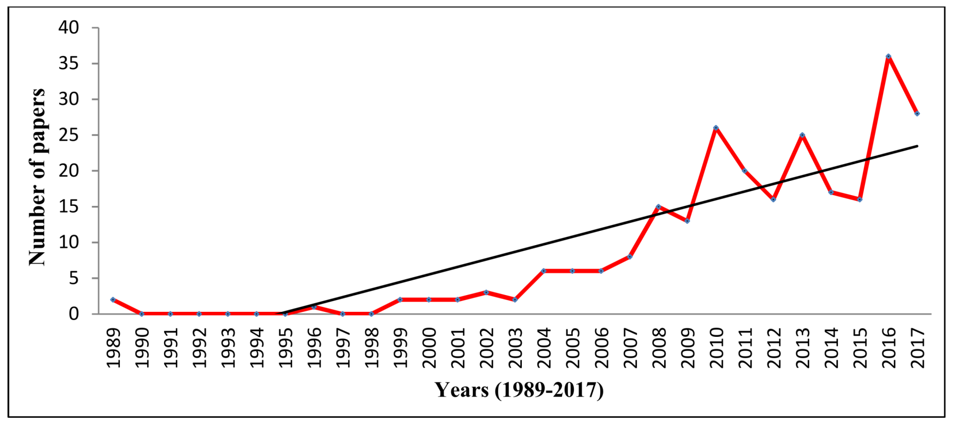 Sustainability 10 01205 g001
