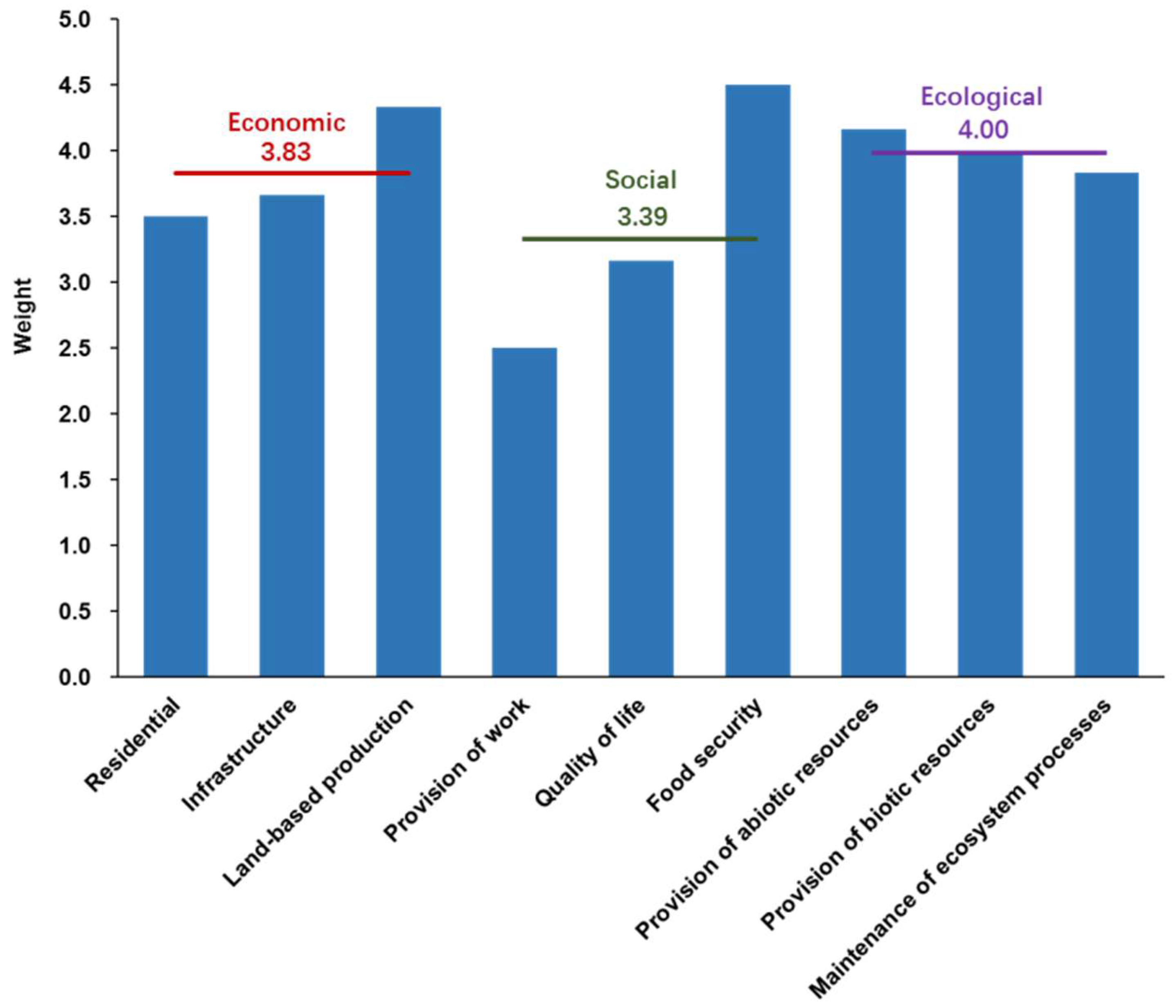 Sustainability 10 01376 g003