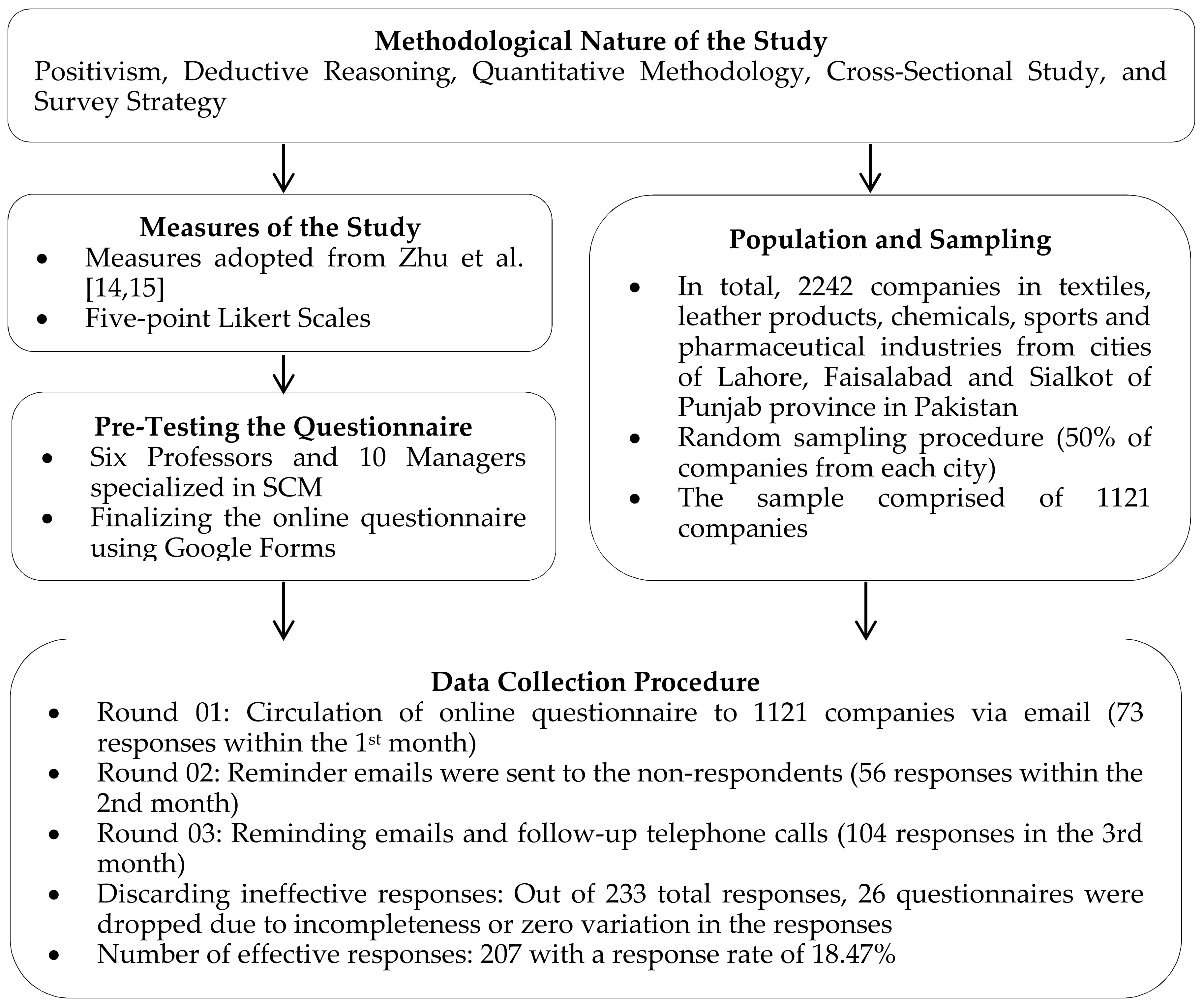 Sustainability 10 01517 g002