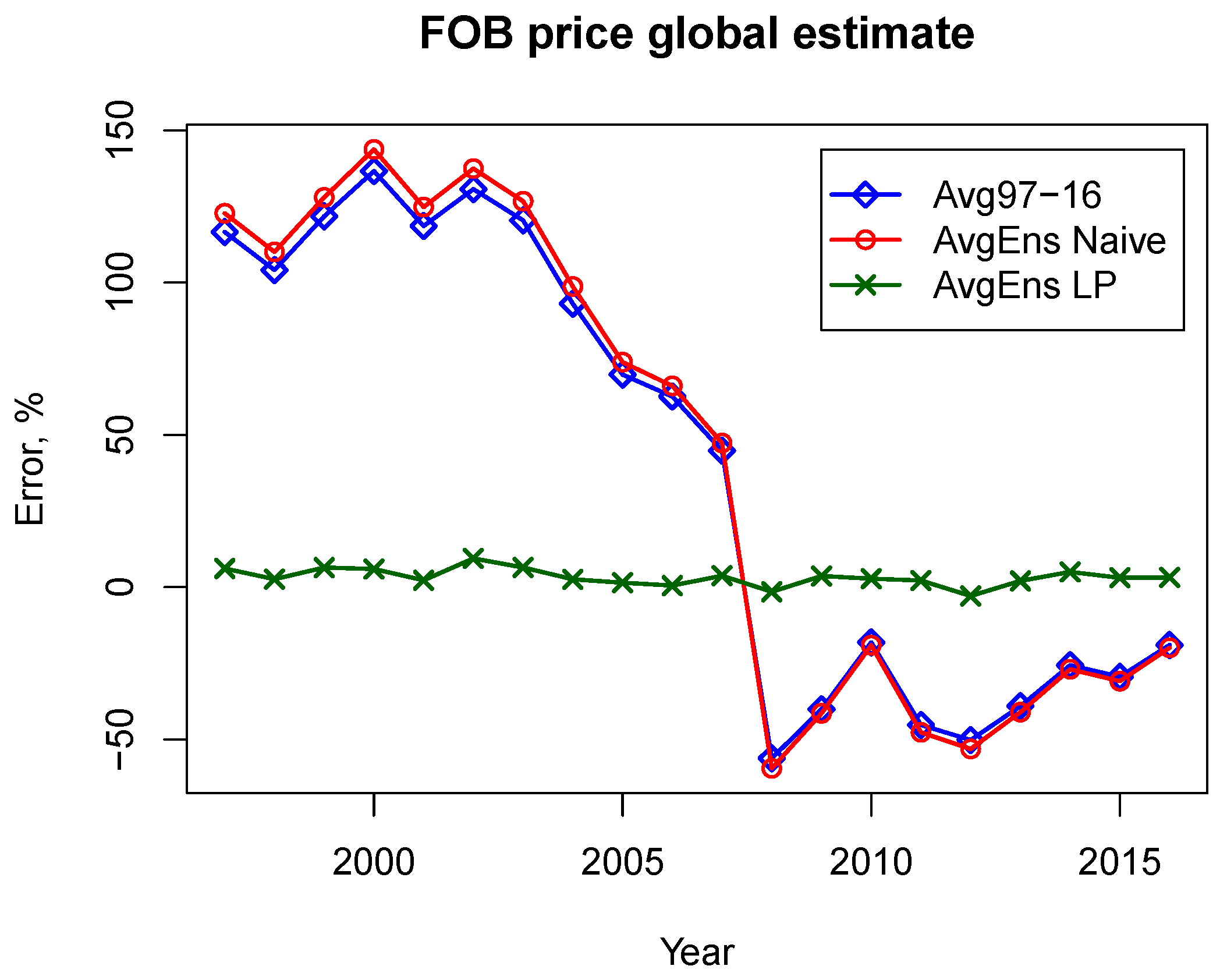 Sustainability 10 01550 g005