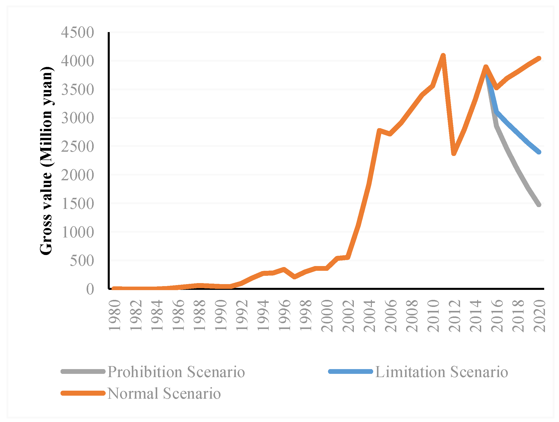 Sustainability 10 02032 g003