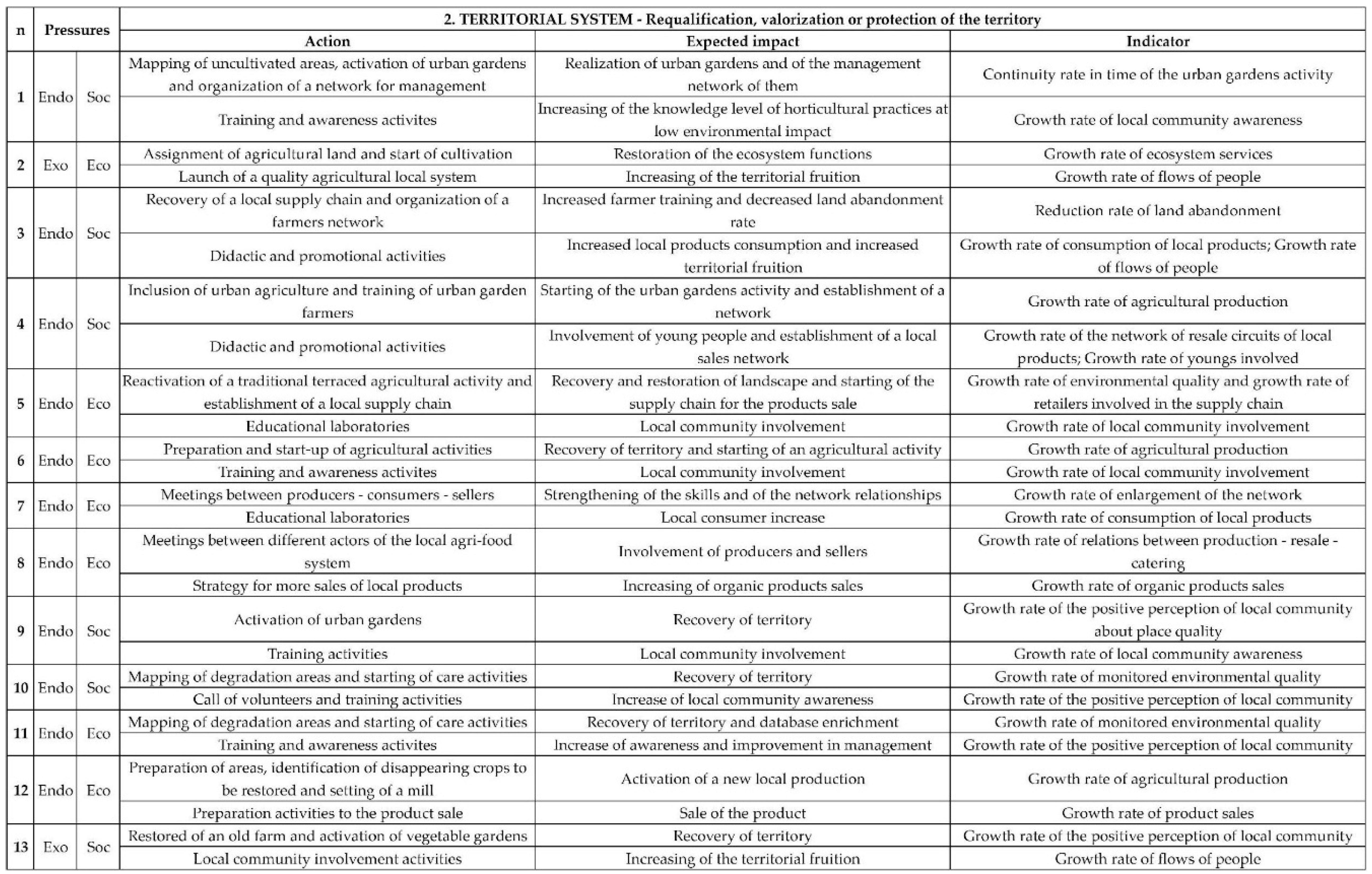 Sustainability 10 02042 g003