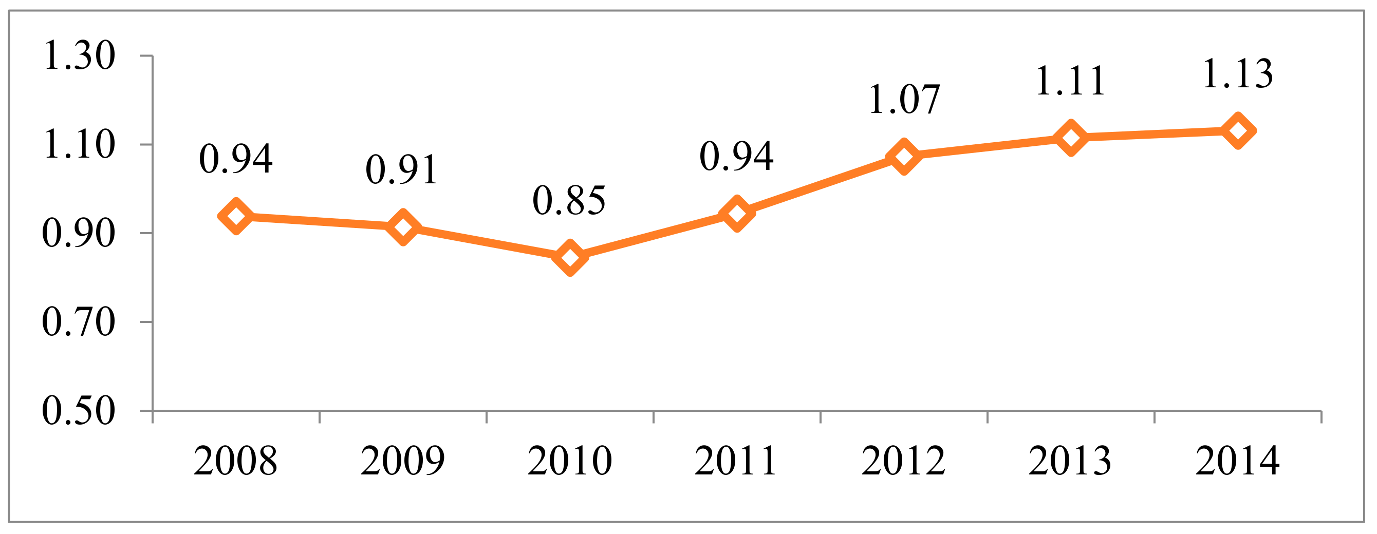 Sustainability 10 02530 g002
