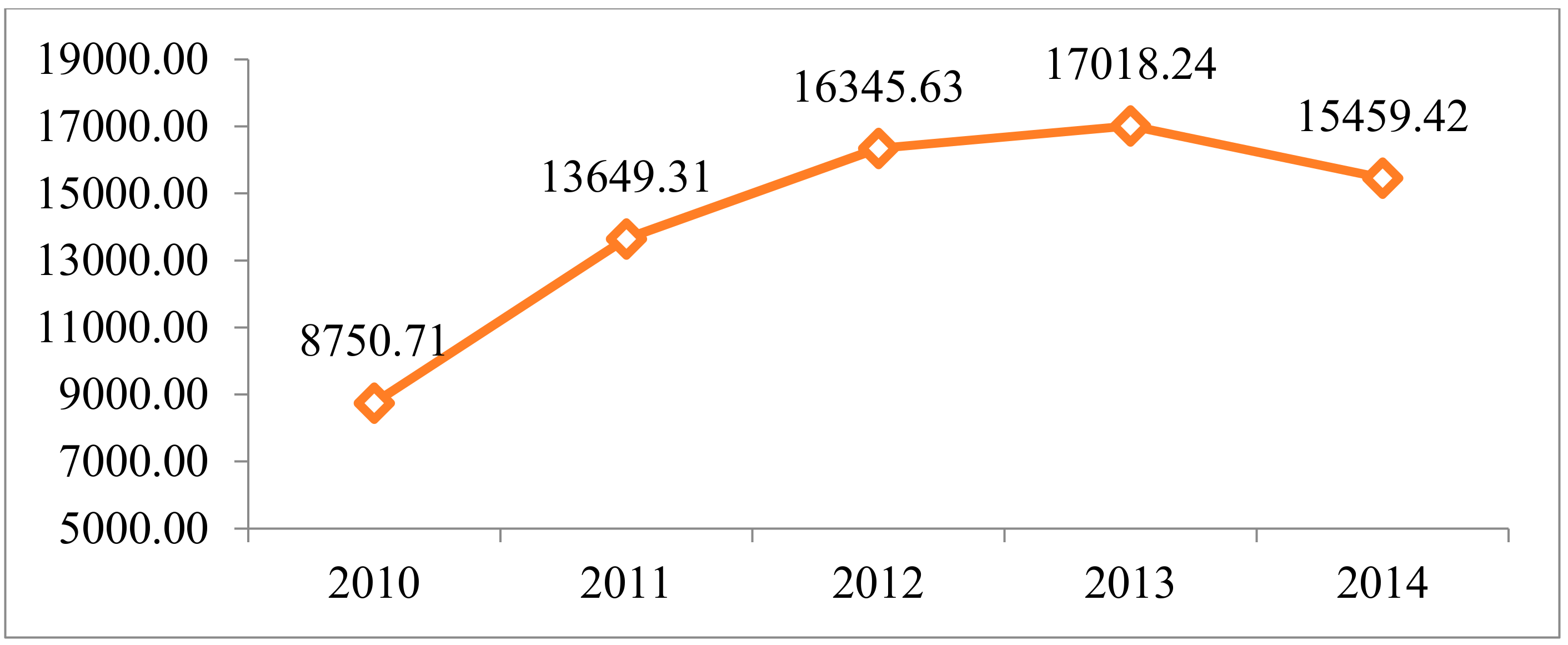 Sustainability 10 02530 g005