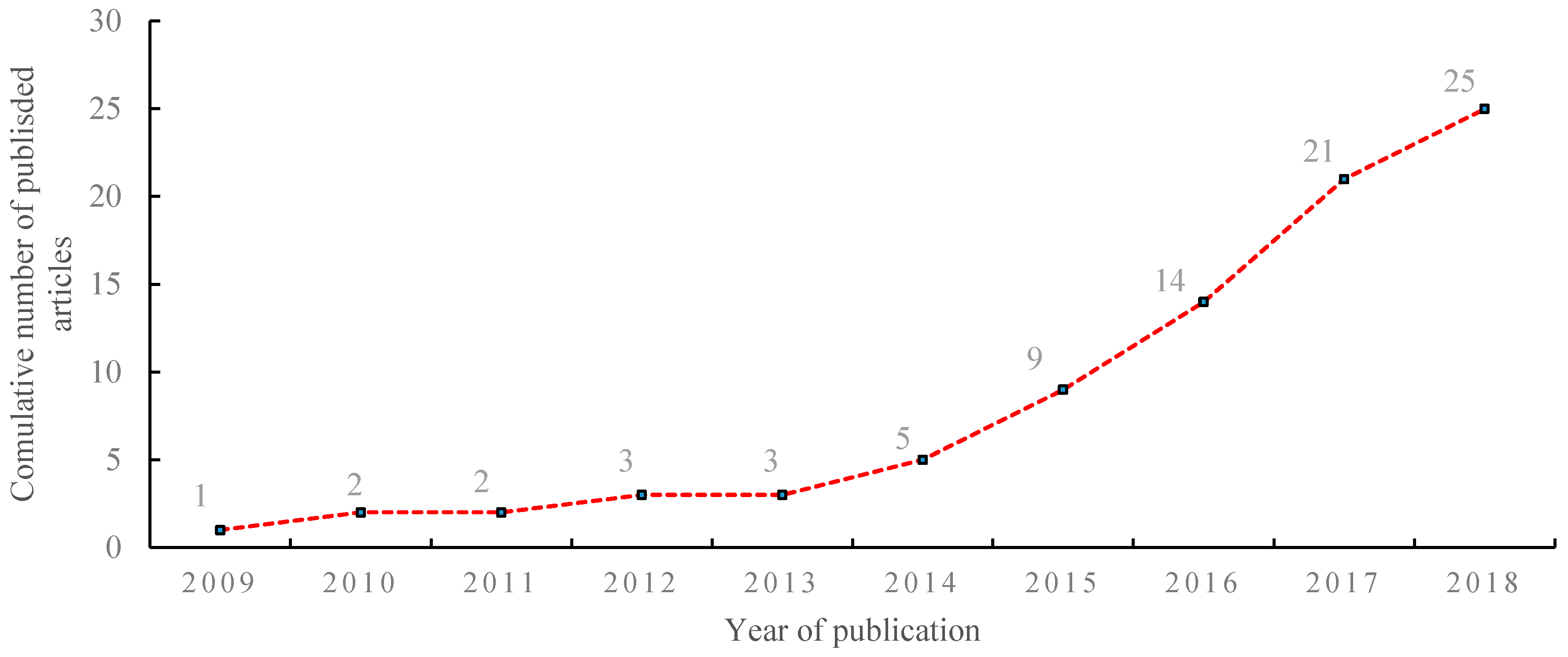 Sustainability 10 03042 g001