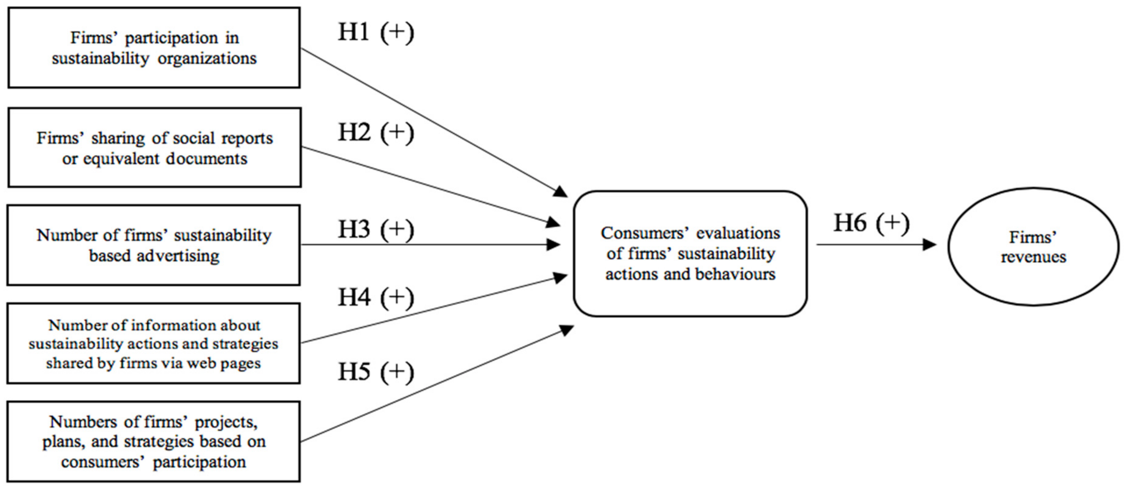 Sustainability 10 03238 g002