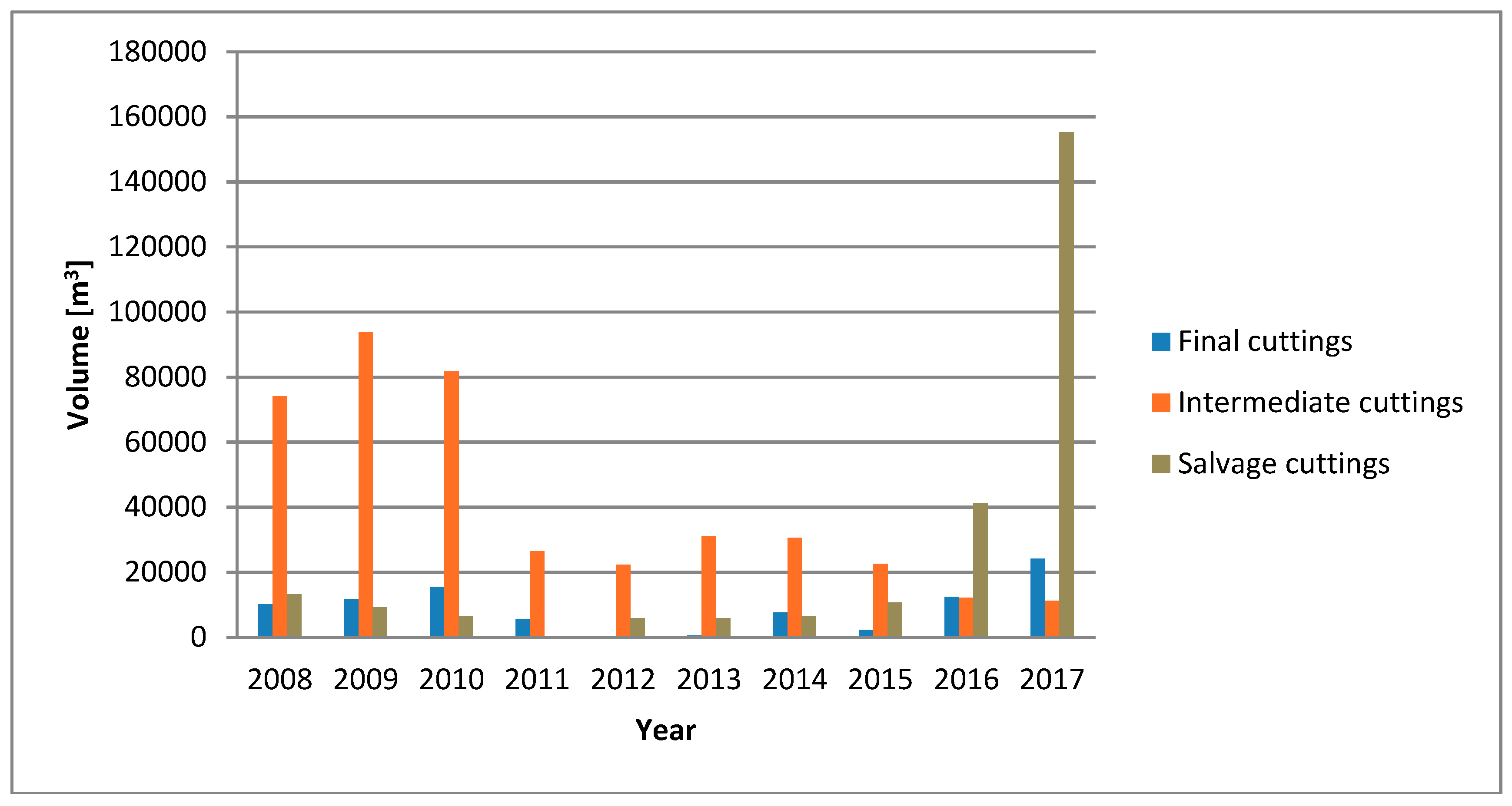 Sustainability 10 03279 g005