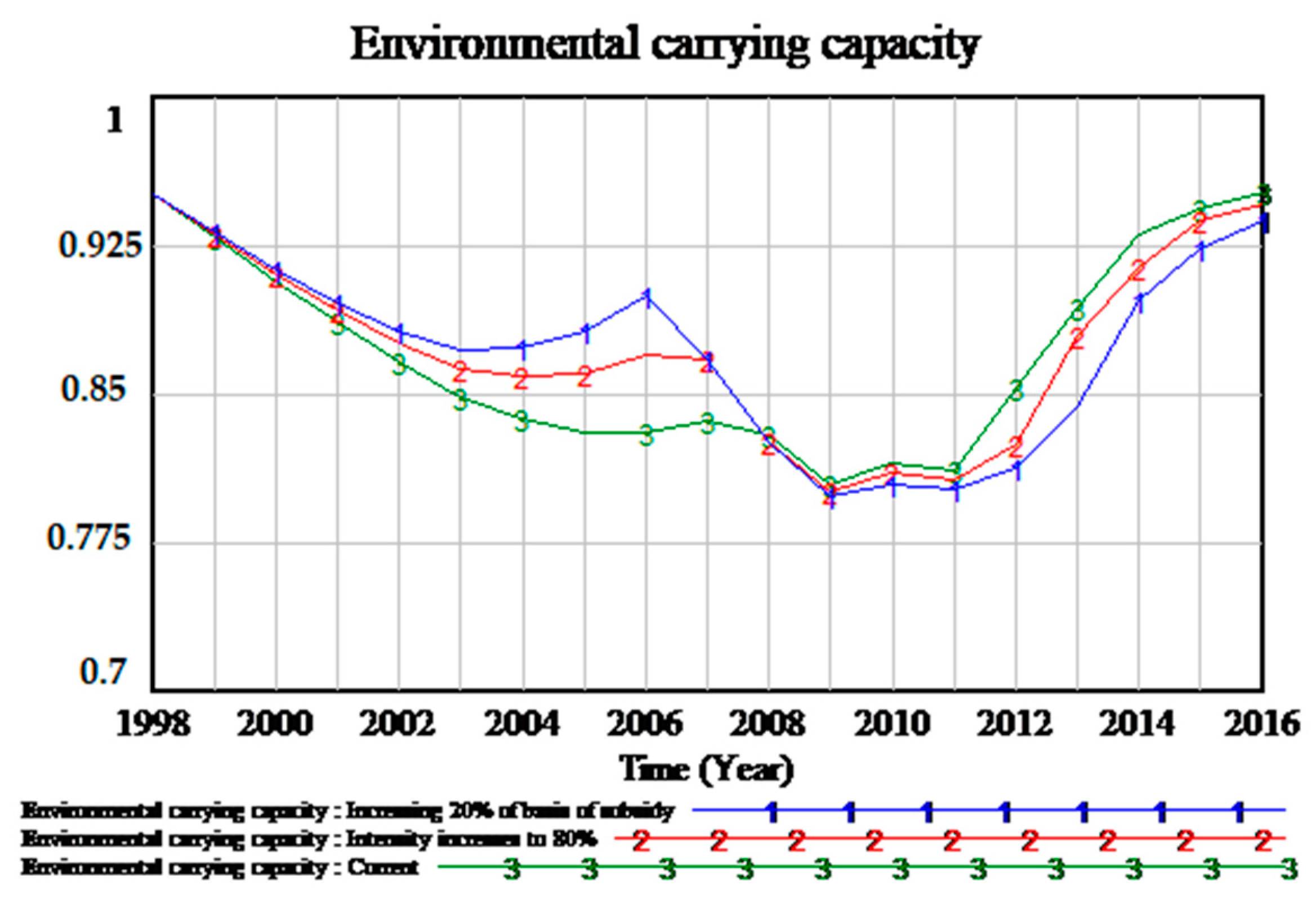 Sustainability 10 03482 g006