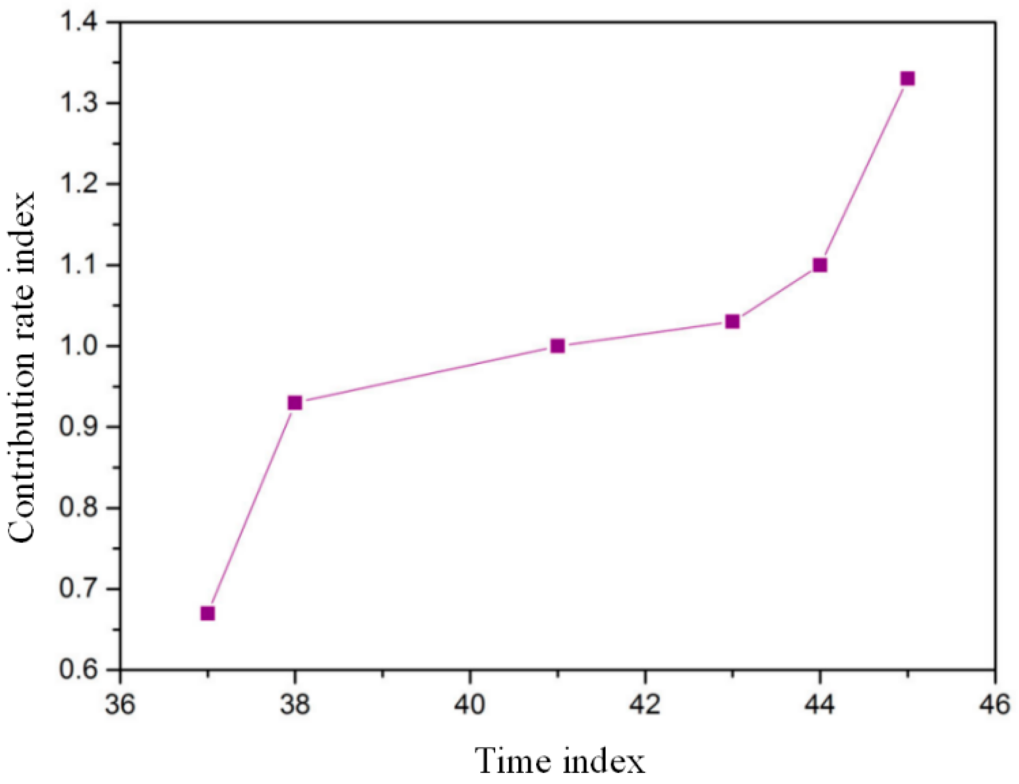 Sustainability 10 04113 g008