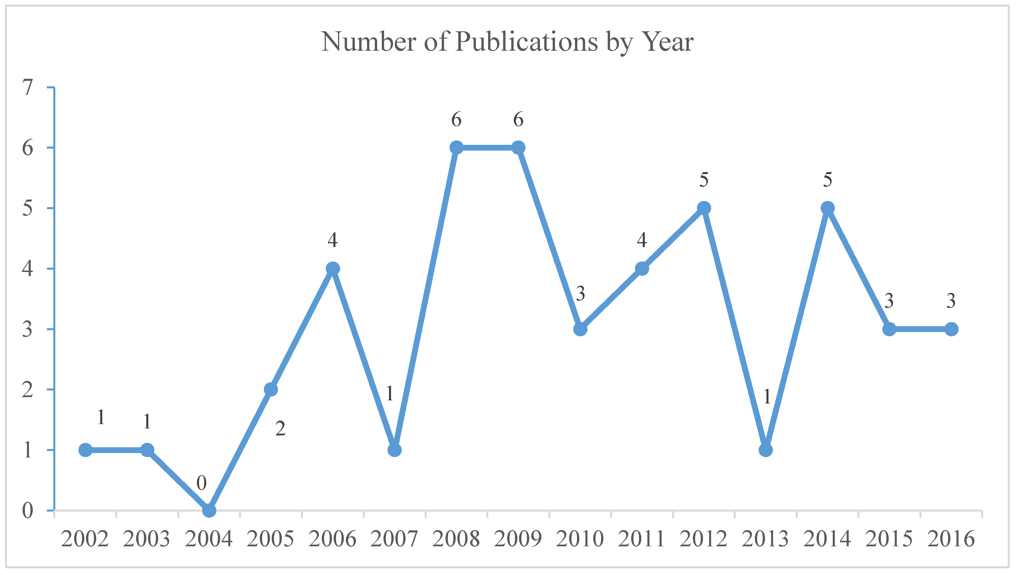 Sustainability 11 00545 g002