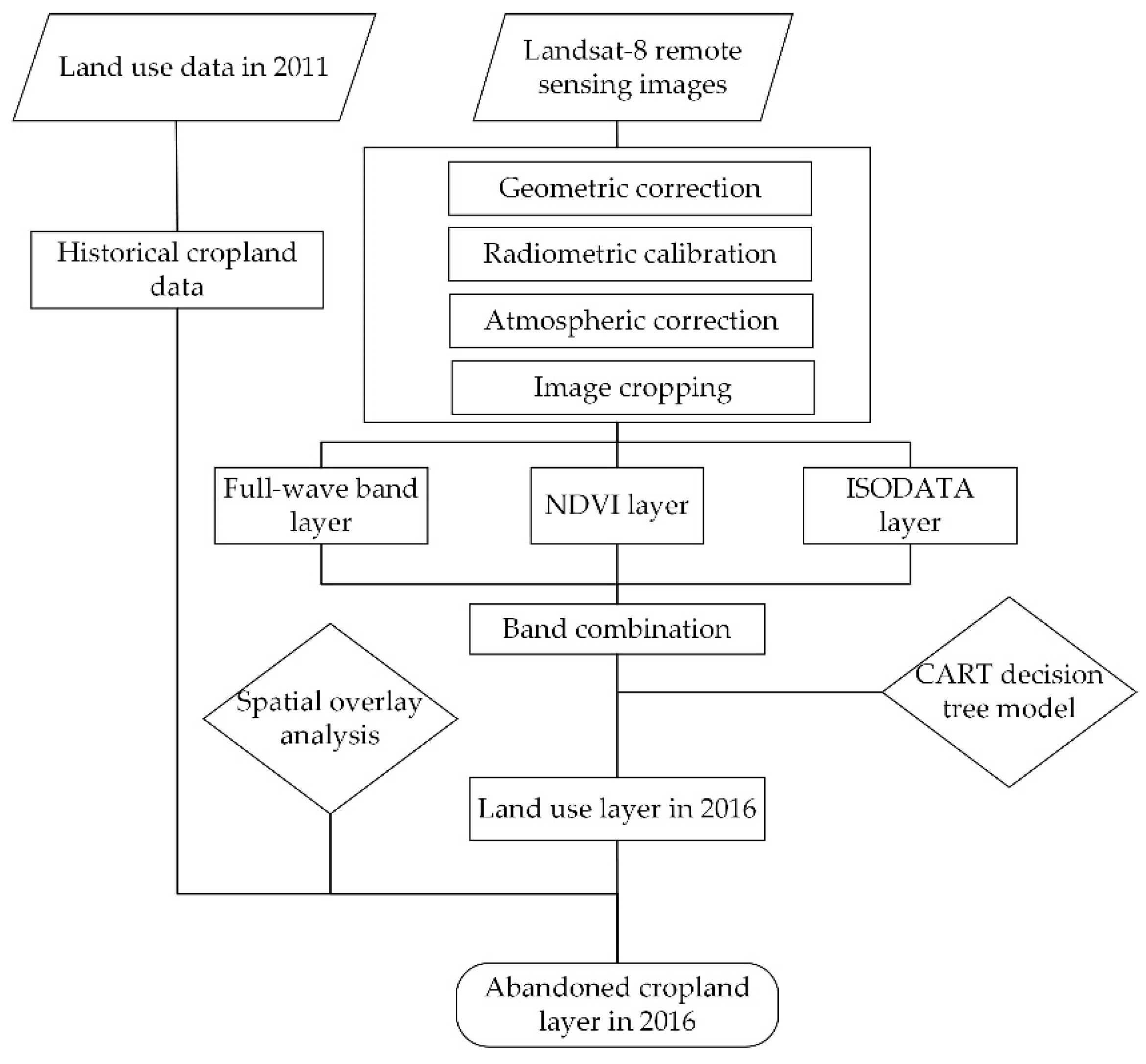 Sustainability 11 01367 g002