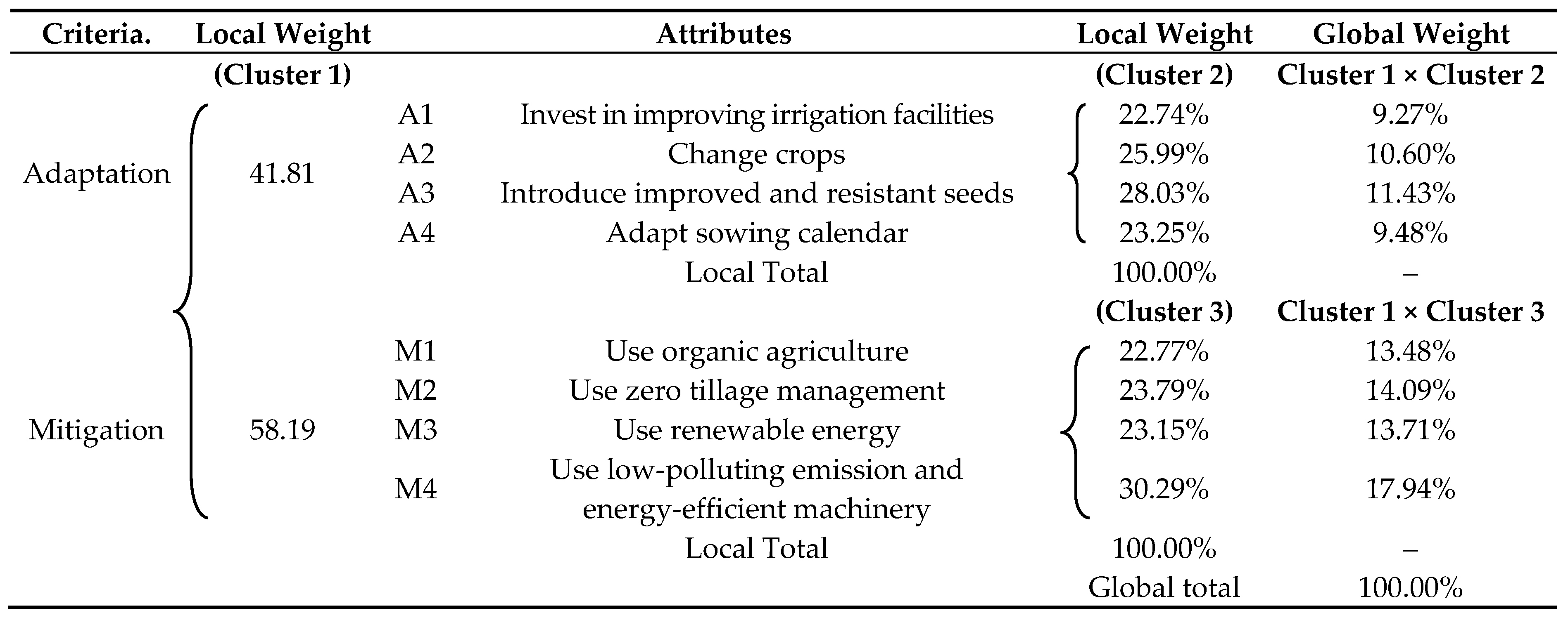 Sustainability 11 03291 i001