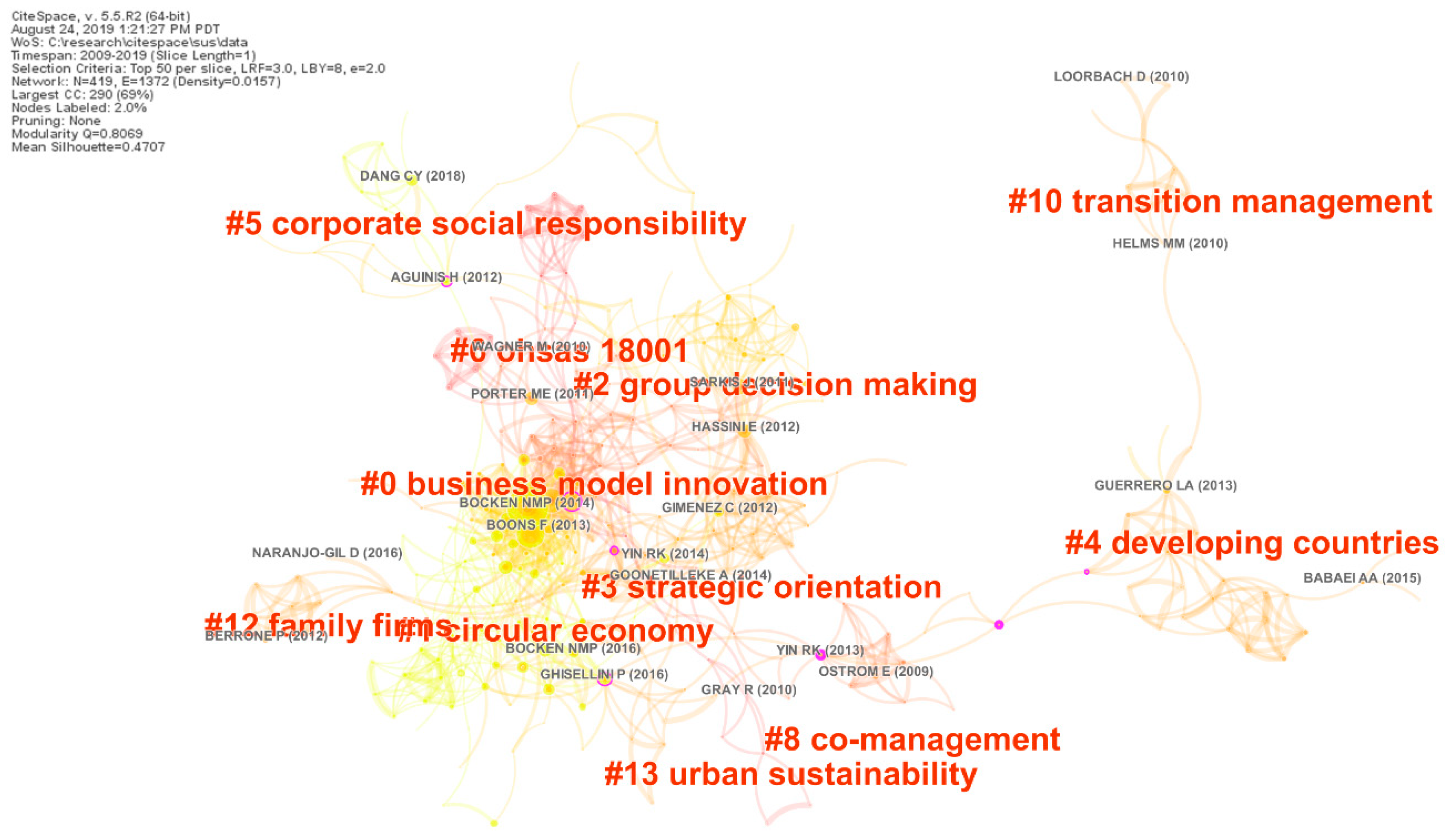 Sustainability 11 05596 g011