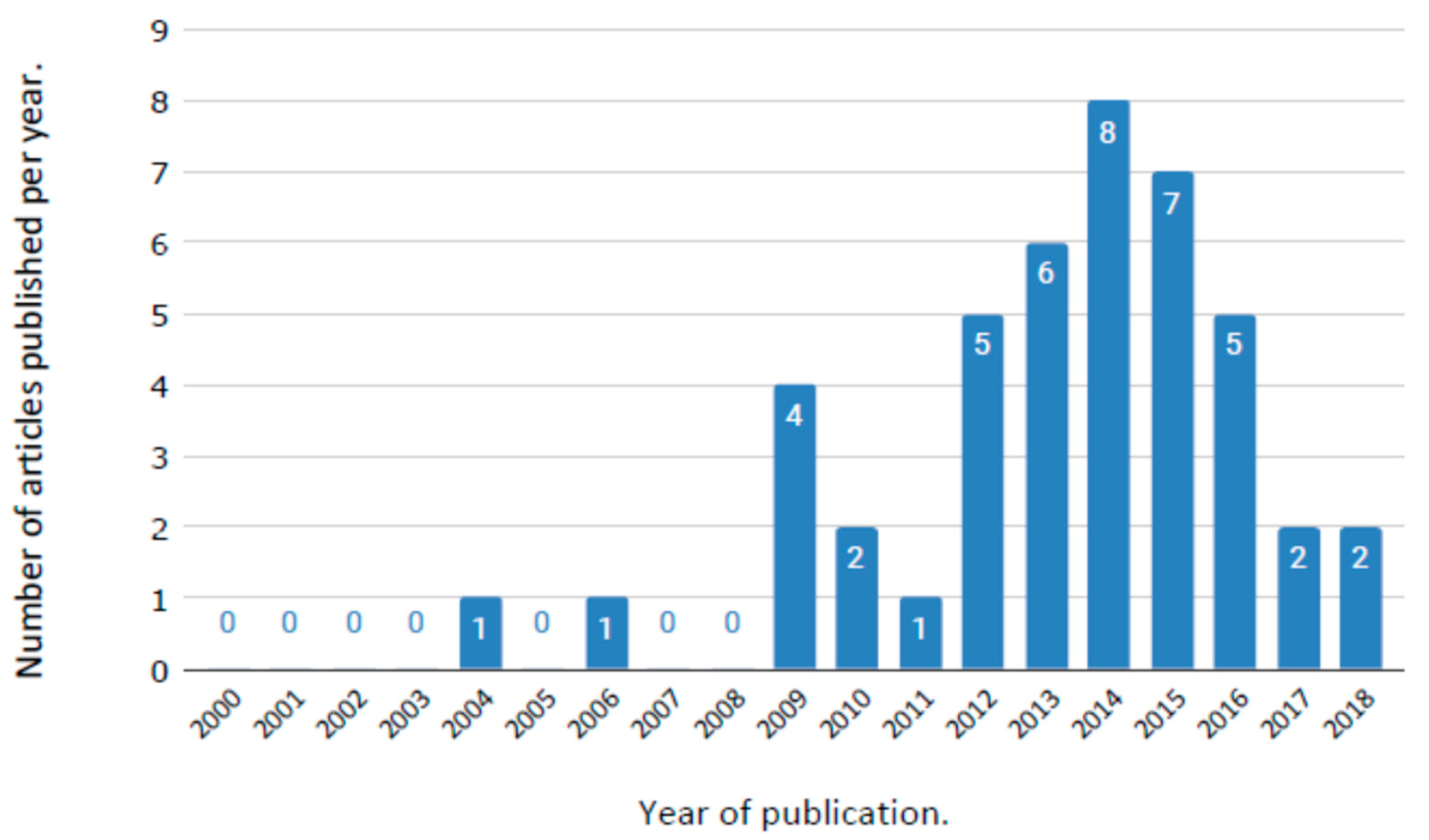 Sustainability 12 00981 g003