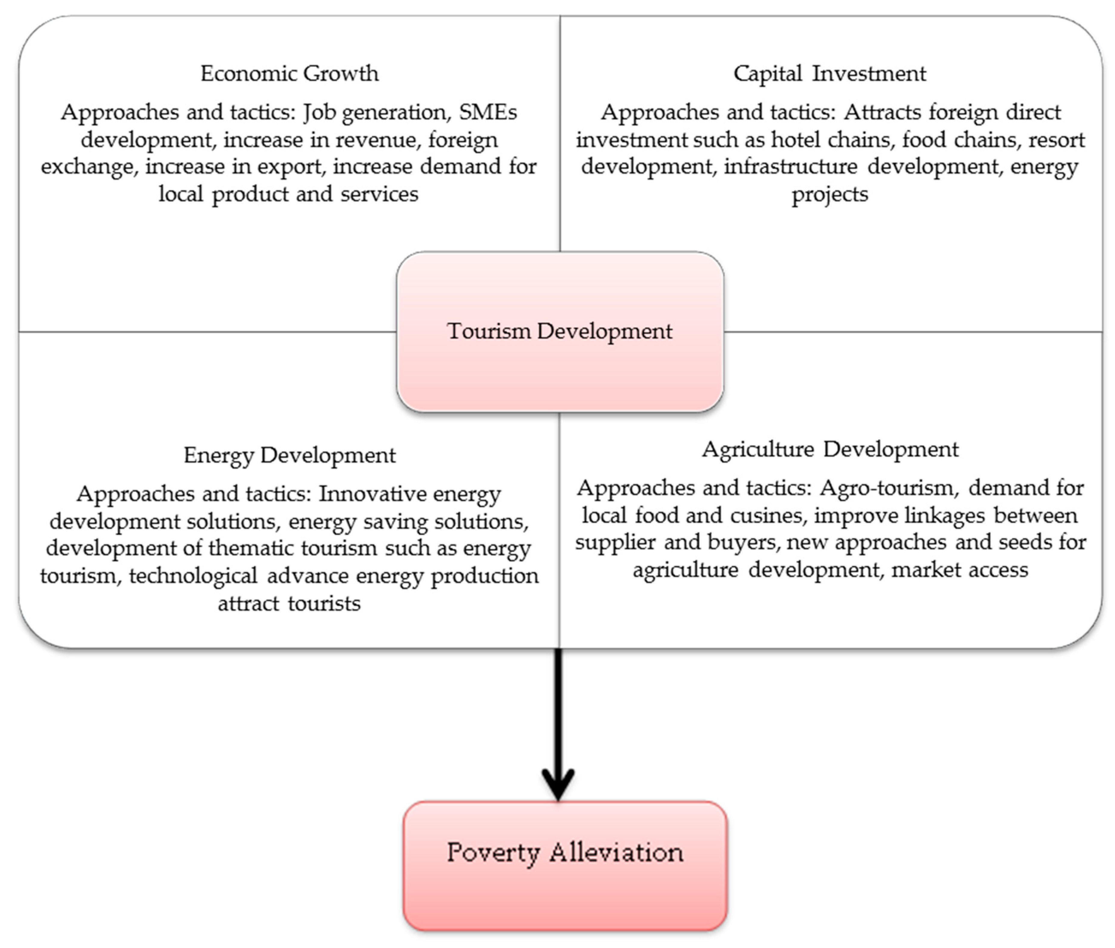 Sustainability 12 01618 g001