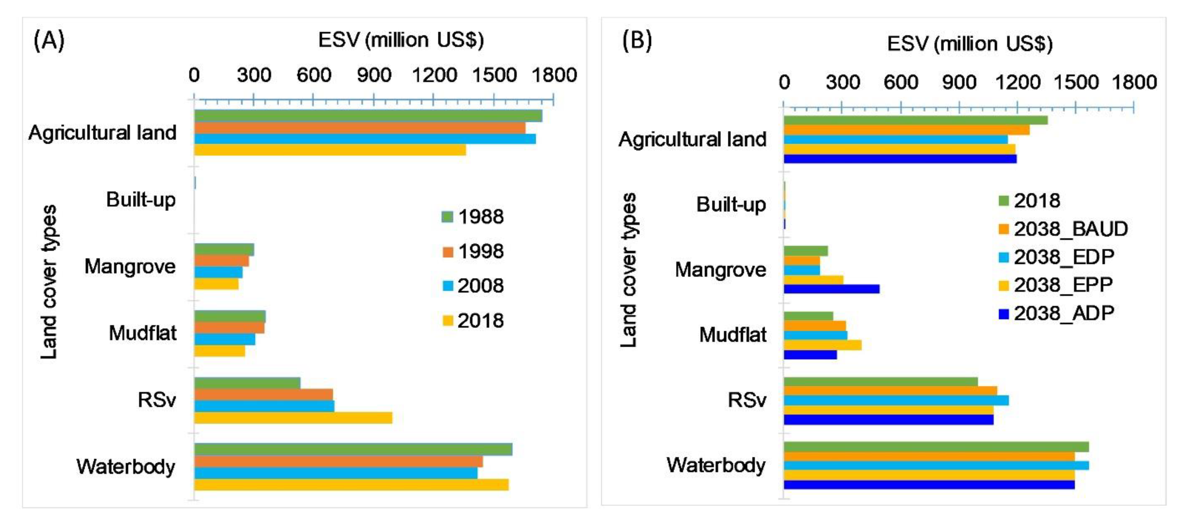 Sustainability 12 02112 g005