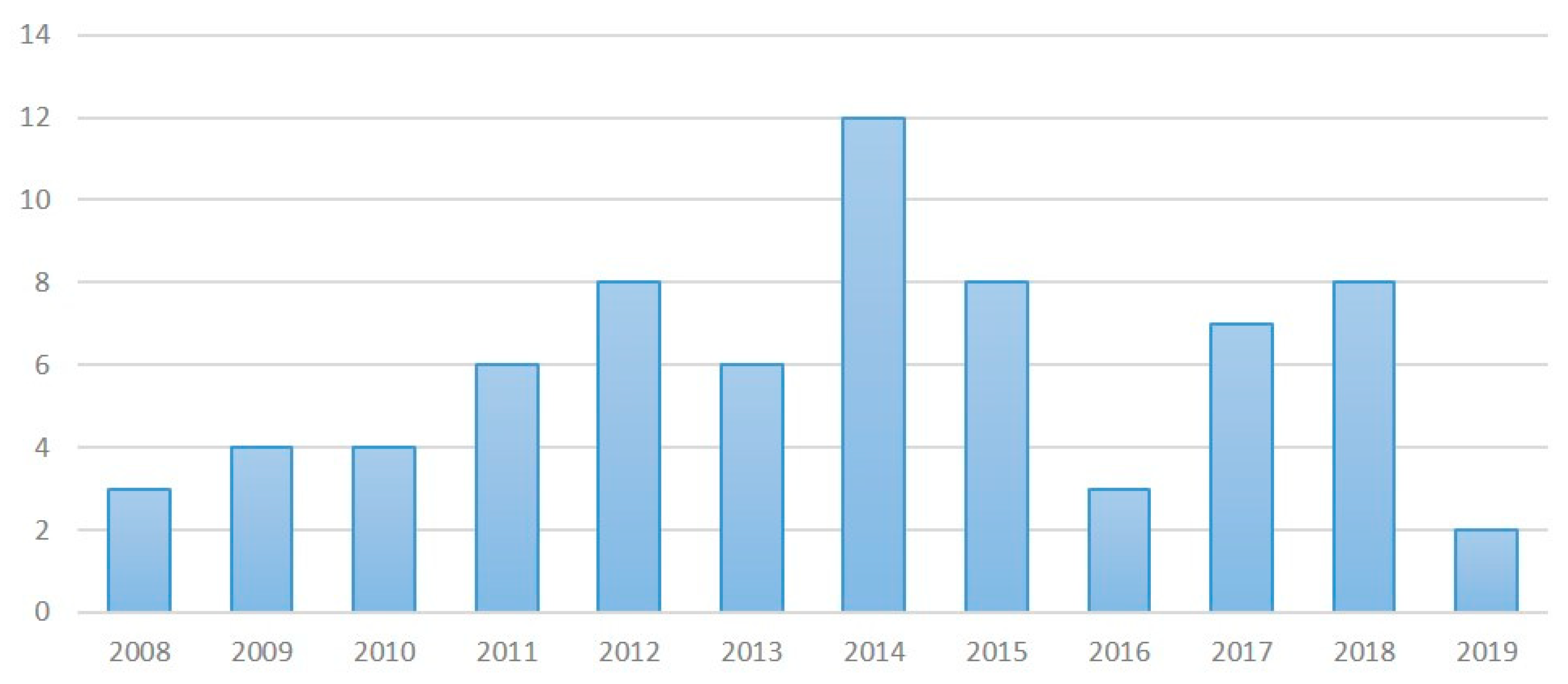 Sustainability 12 02729 g003
