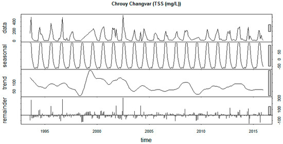 Sustainability 12 02992 g0a12