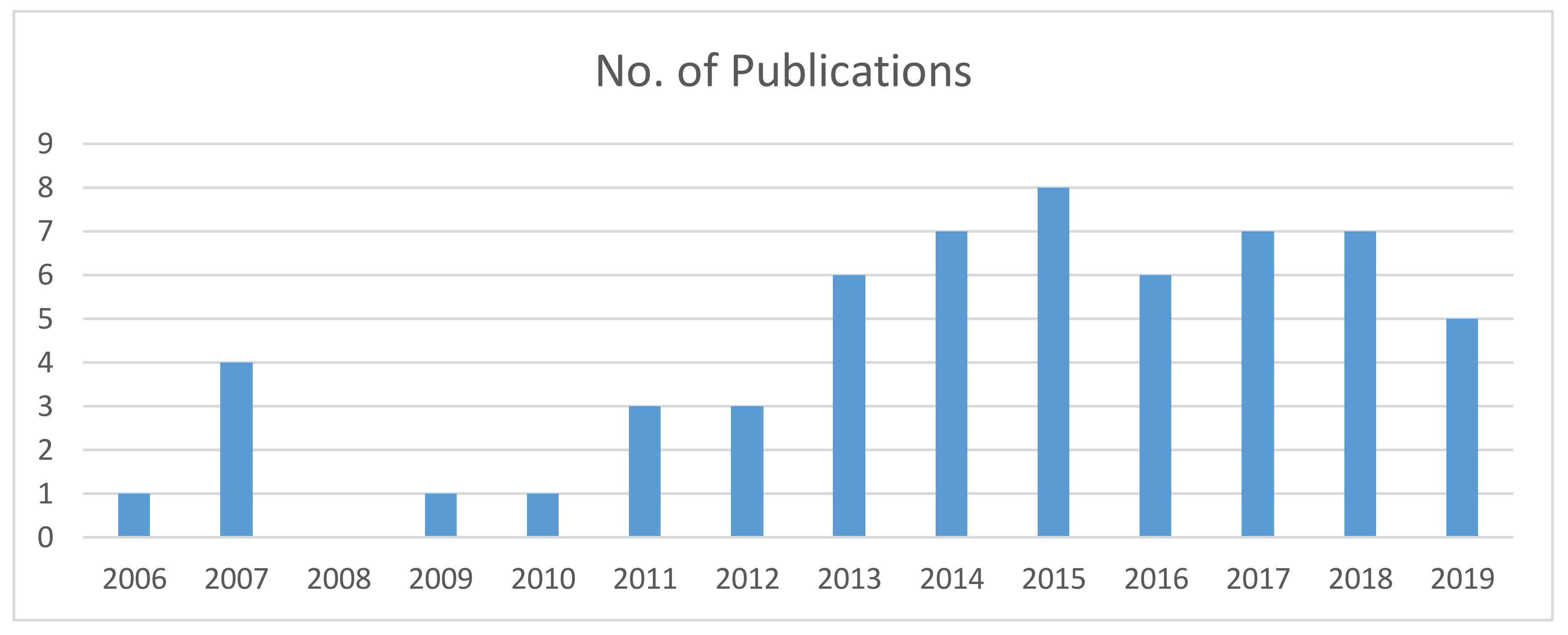 Sustainability 12 03845 g003