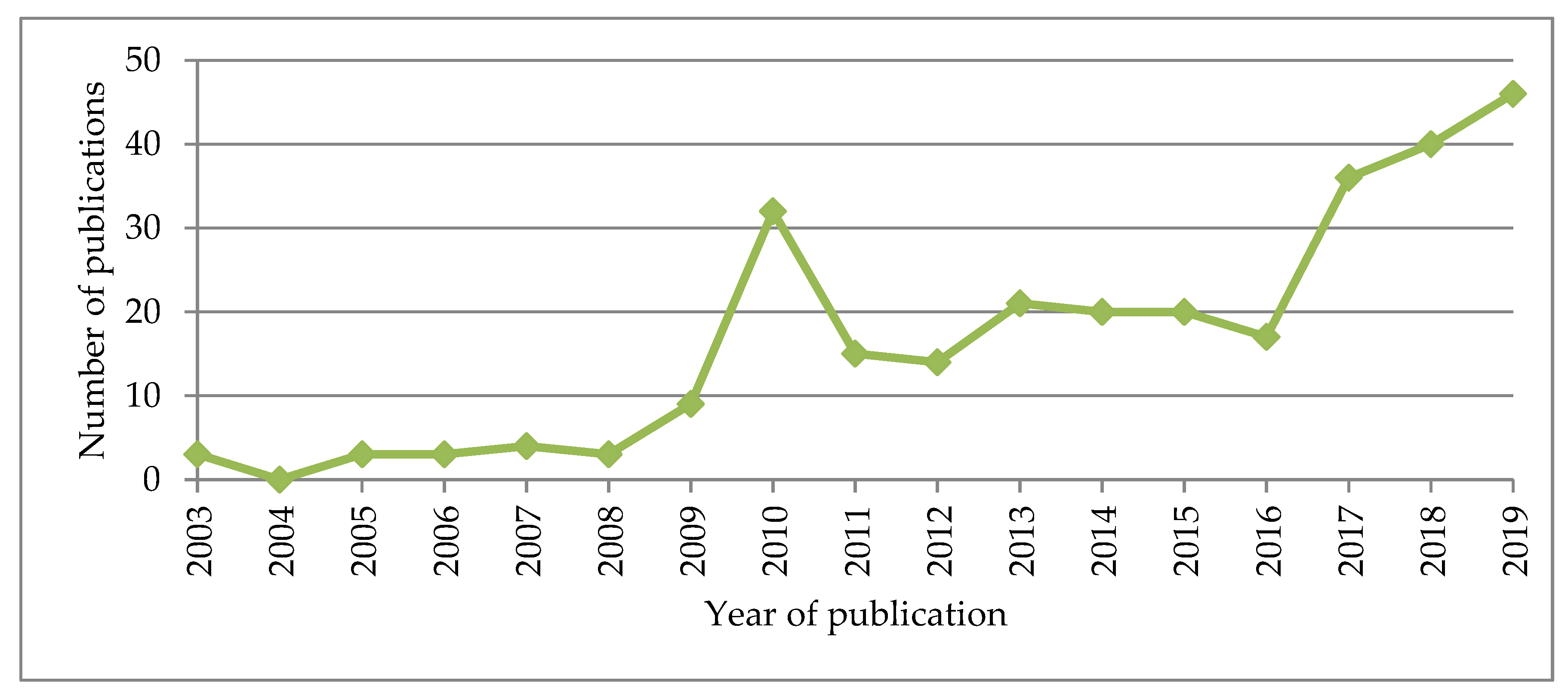 Sustainability 12 05477 g002